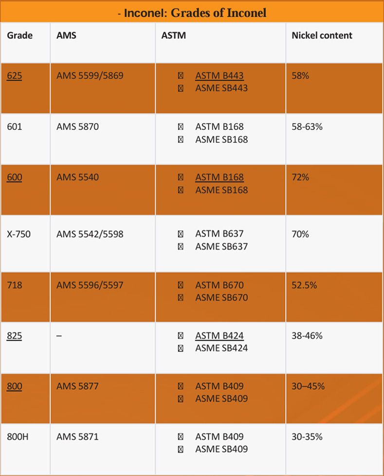 Inconel Grades of Inconel