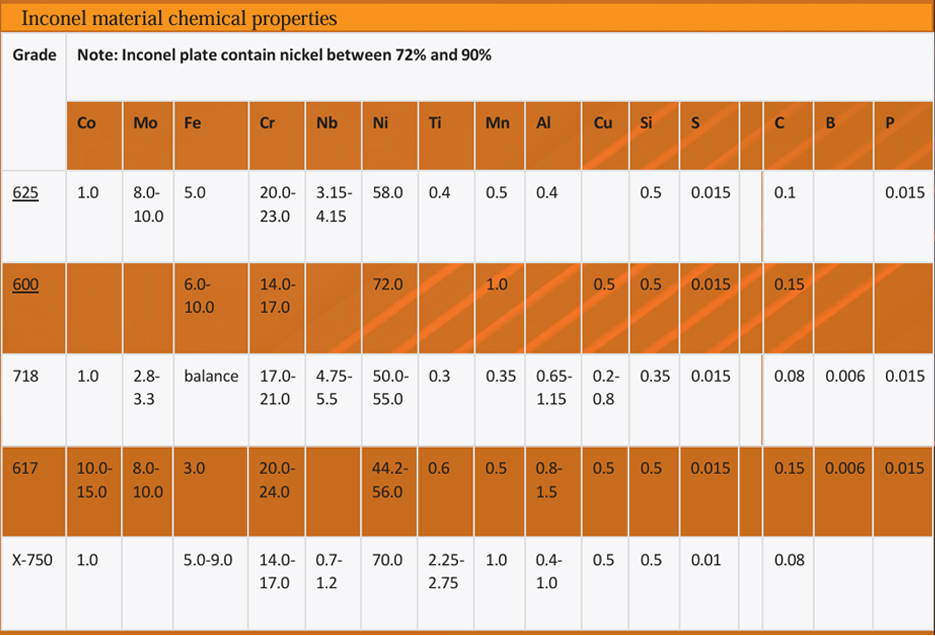 Composition of Hastelloy 